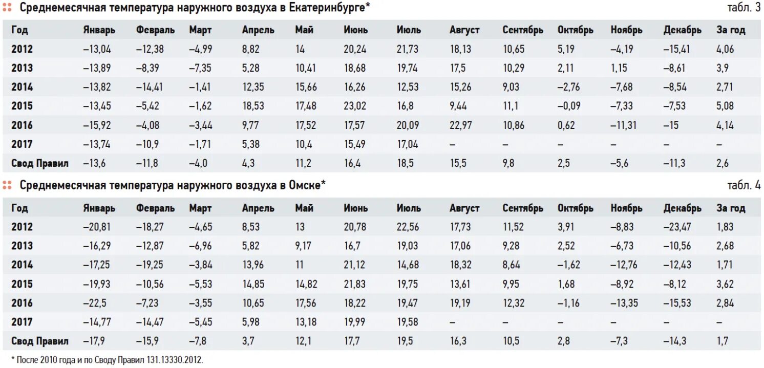 Температура наружного воздуха москва. Расчетная температура наружного воздуха. Средняя расчетная температура отопительного периода. Как посчитать расчетную температуру наружного воздуха. Расчетная температура наружного воздуха Калуга.