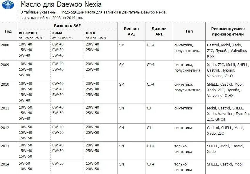 Сколько лить моторные масла. Масло в двигатель Дэу Нексия 16 клапанов. Таблица масло Дэу Нексия. Объём масла Daewoo Nexia ДВС. Масло на Дэу Нексия 16 клапанов.