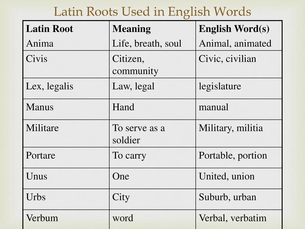 The word science means. Latin roots in English. Latin Words in English. Latin and Greek roots. Greek borrowings in English.