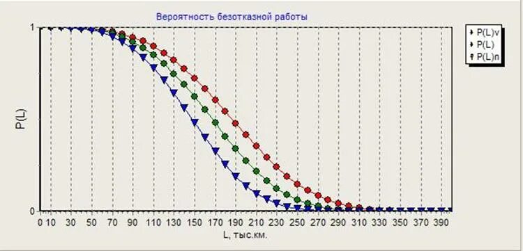 график вероятности безотказной работы. зависимость безотказной работы от времени. график вероятности отказа. график вероятности безотказной работы. вероятность безотказной работы график.