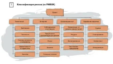 Технические виды риска
