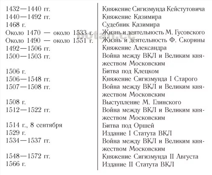 Даты князей 6 класс история россии. Хронологическая таблица укрепления княжества литовского. Хронологическая таблица укрепление Великого княжества литовского. Хронологическая таблица Великого княжества литовского 6. Хронологическая таблица Русь и Литва.