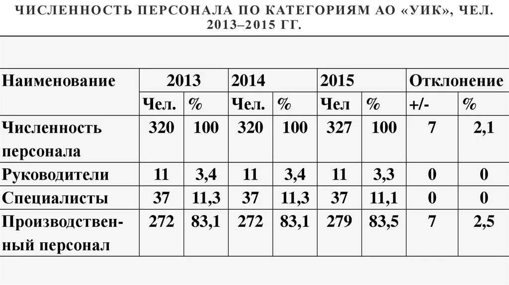 Таблица структура численности персонала организации. Анализ состава и структуры кадров предприятия таблица. Анализ численности и структуры персонала. Численность персонала предприятия таблица.