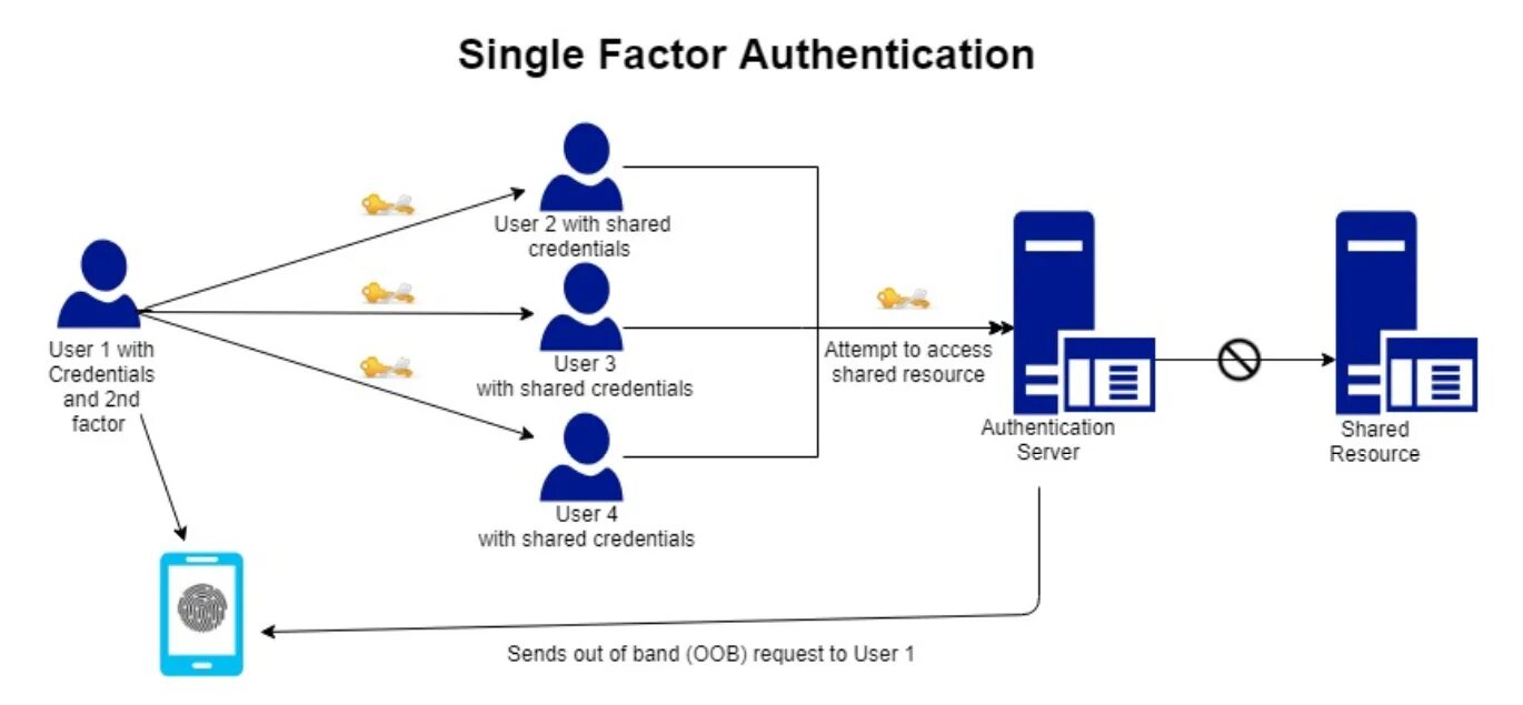 Account authentication. Secret double octopus. shared account. multi factor authentication. what is authentication.
