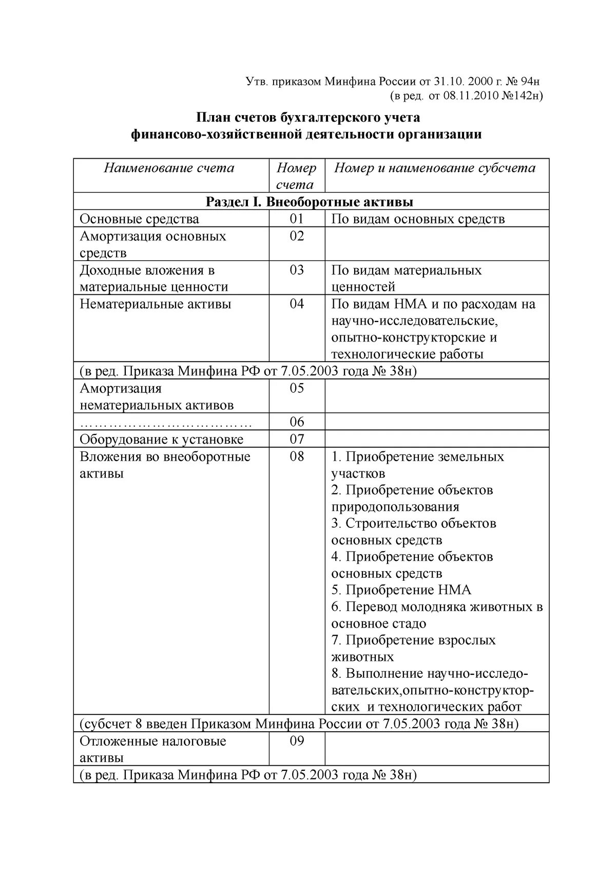 План счетов бухгалтерского учета от 31.10.2000 г 94н. 94н план счетов бухгалтерского учета. Приказ 94н план счетов бухгалтерского учета. 94 Н план счетов бухгалтерского.