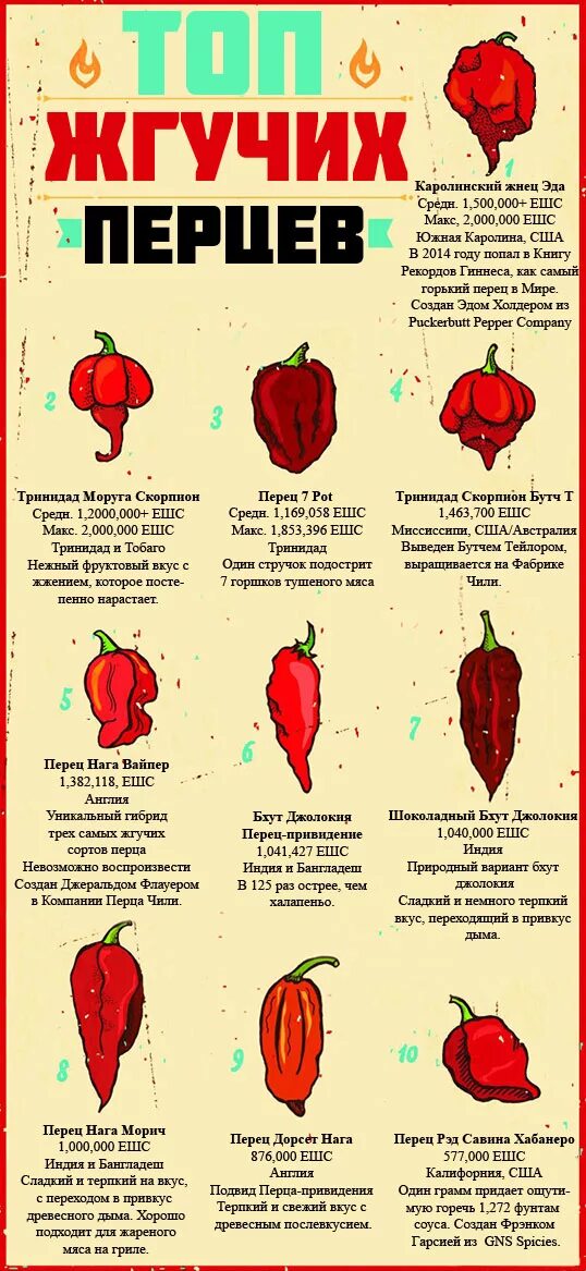 Перец таблица жгучести. Острый перец по остроте сорта. Жгучие перцы таблица. Формы перца название.