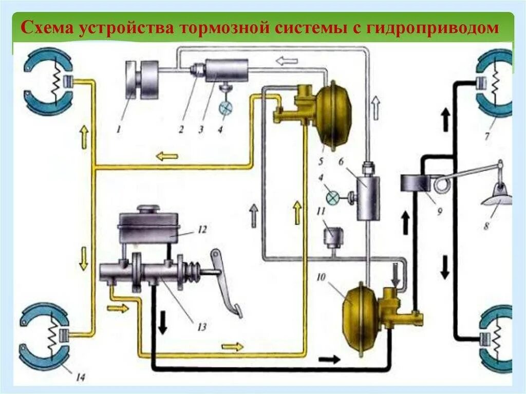 Тормозная система ГАЗ 3307 вакуум. Тормозная система ГАЗ 66. Схема тормозов ГАЗ 66. Тормозная система ГАЗ 53 схема.