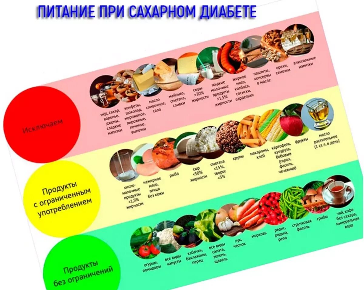 Таблица питания при диабете. Еда при сахарном диабете 2 типа-таблица. Питание при сахарном диабете 2 типа. Рацион питания диабетика 2 типа таблица. Рацион питания диабетика 1-2 типа.