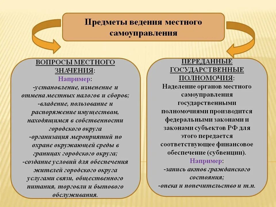 Предметы ведения и полномочия местного самоуправления. Предметы ведения МСУ. Понятие компетенции и предметов ведения местного самоуправления. Предметы ведения и органы. Ведение местного самоуправления относится