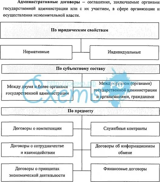 Договор как право особенности. Виды административных договоров. Виды договоров в административном праве. Признаки административно правового договора. Административно-правовой договор пример.