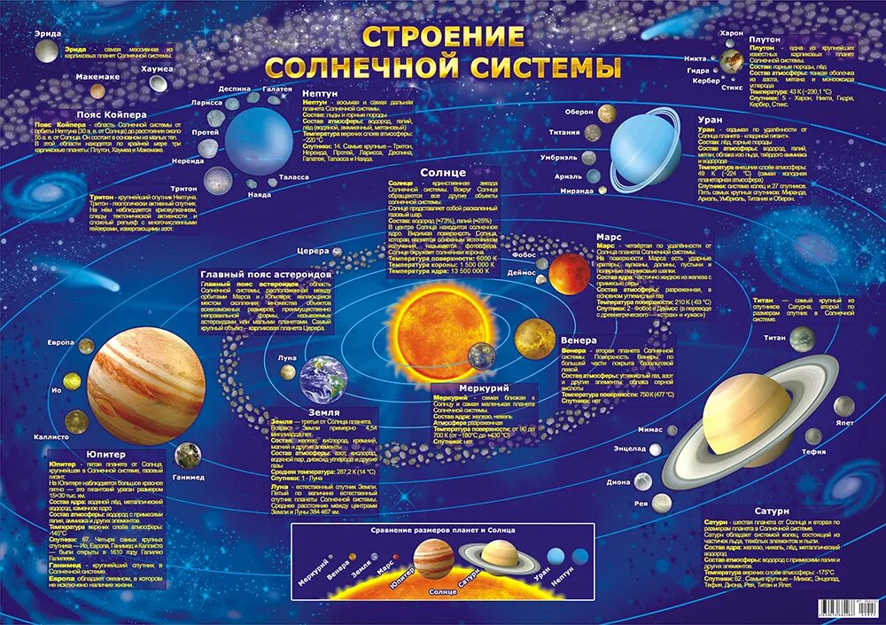 Плакат обучающий (а2), Солнечная система. Плакат строение солнечной системы. Строение и состав солнечной системы рисунок. Дрофа-Медиа обучающий плакат Солнечная система.