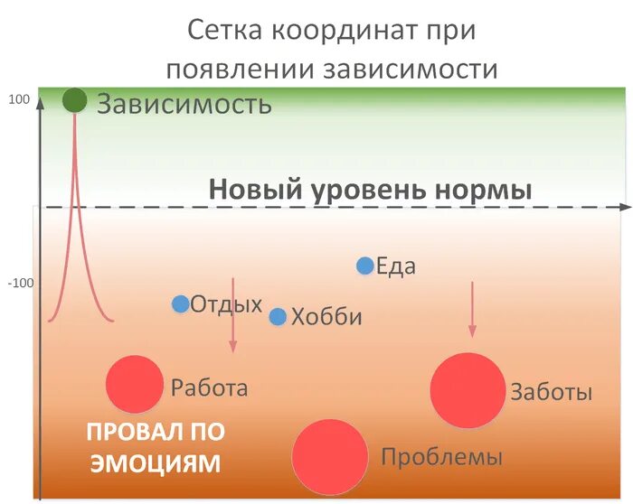 Дофаминовая зависимость. Дофаминовый цикл зависимости. Гормон зависимости. Уровень дофамина график.