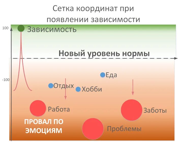 Почему появляется зависимость. Допаминовая зависимость. Дофаминовой зависимости. Дефоминова зависимость. Уровень дофамина график.