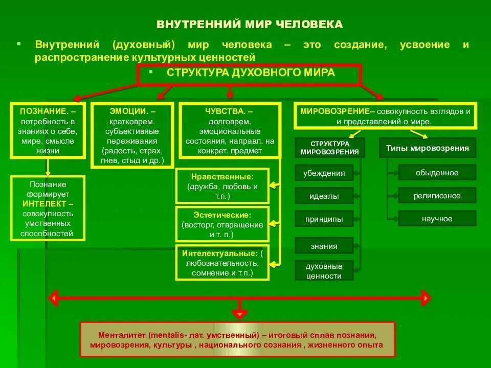 Духовный мир человека это. Структура внутреннего мира человека. Духовный мир человека структура. Структура духовного мира. Структурные элементы духовного мира человека.