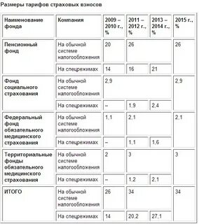 Страховые взносы 2002 2014 как получить