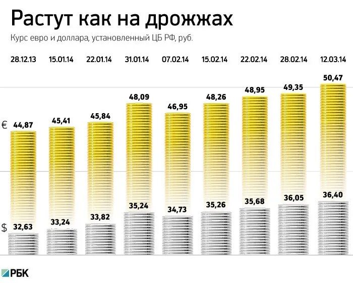 Самый высокий курс евро. Самый высокий курс доллара. Самый высокий курс валюты. Самый высокий доллар. 7000 россии в долларах