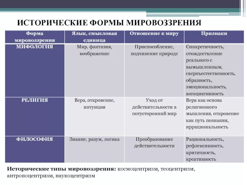 Типы мировоззрения особенности. Исторические виды мировоззрения. Типы мировоззрения в философии. Исторические типы мировоззрения. Исторические формы мировоззрения.