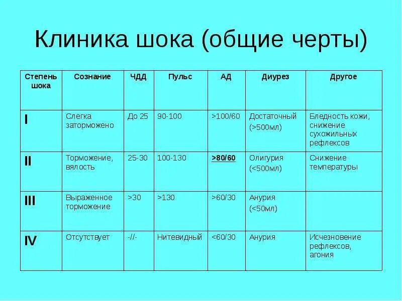 Шок 1 2 3. Клиника шока. Классификация степеней шока. ШОК таблица. Классификация шока по степени тяжести.