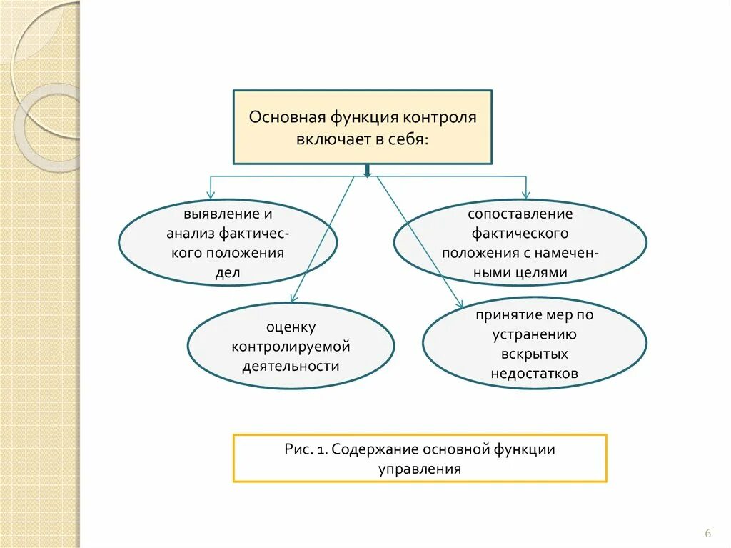 Содержание функции контроль. Функция контроль включает в себя. Контроль как функция управления. Основная функция контроля. Роль функции контроля.