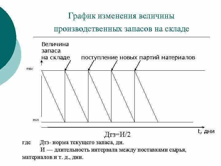 Изменение производственного. График изменения запасов. График изменения текущего запаса. Текущий график изменения запасов. Изменение величины запасов.