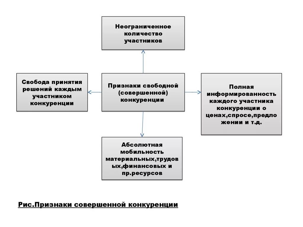 Число продавцов в свободной конкуренции. Количество участников в совершенной конкуренции. признаки конкуренции. свобода принятия решений. признаки свободной конкуренции.