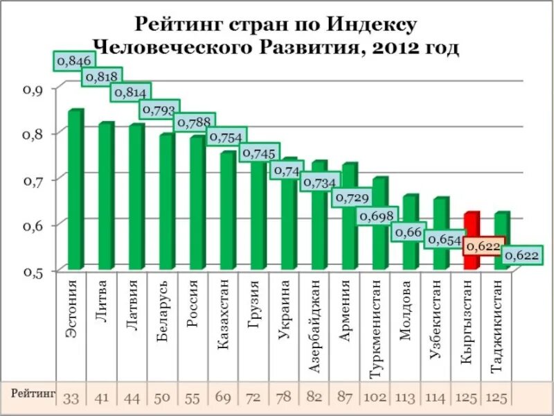 Рейтинг стран по индексу человеческого развития. Индекс развития стран. Индекс человеческого развития по странам. Топ 10 стран по ИЧР.