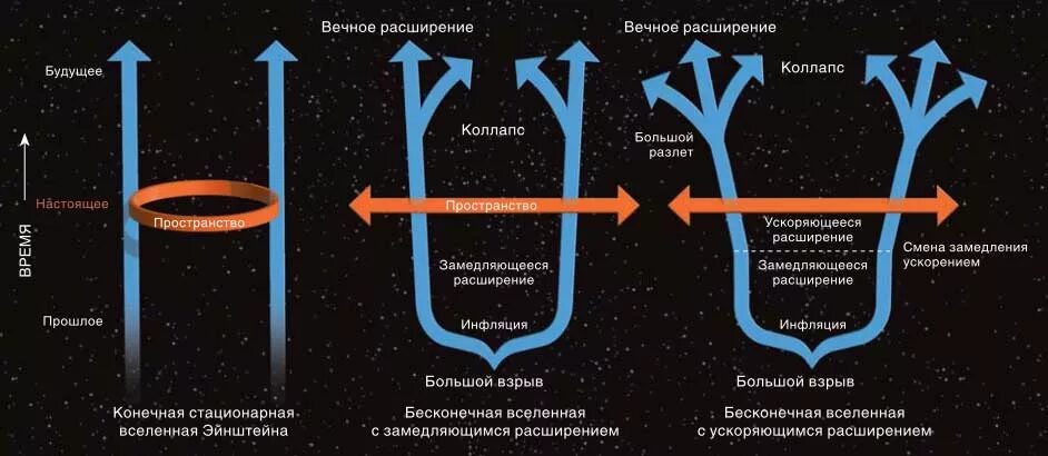 Эволюция пространства и времени