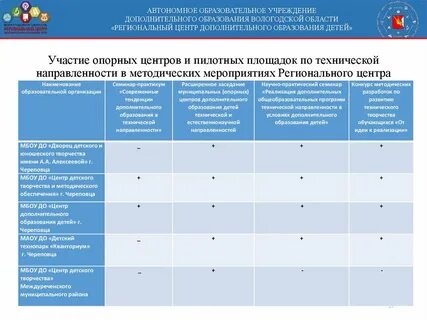 Доп образование техническая направленность