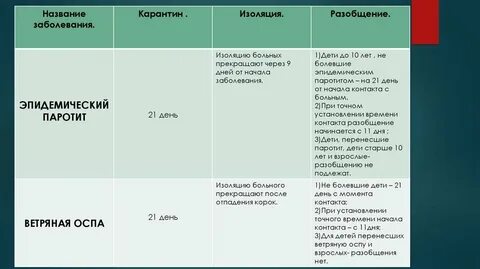 Сроки карантинов при инфекциях