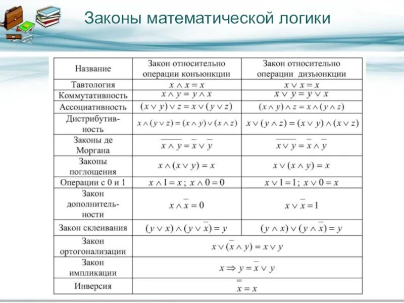 Основные законы математической логики. Базовые функции мат логика. Мат логика основные законы. Математическая логика основные логические операции. Алгоритм дискретной математике