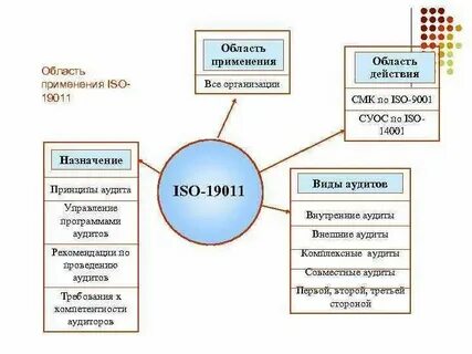 Аудит 19011
