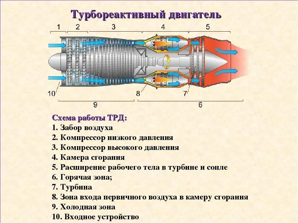 Состав рабочего тела вращающего турбину аэс. Схема газовой турбины двигателя ГТД. Конструктивная схема турбореактивного двигателя ТРД. Схема ТРД С осевым компрессором. Схема работы реактивного двигателя самолета.