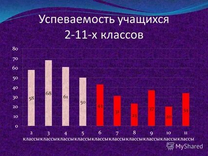 Успеваемость учащихся