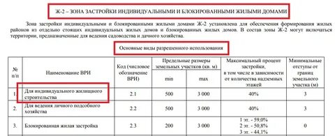 Минимальный размер участка для строительства жилого дома