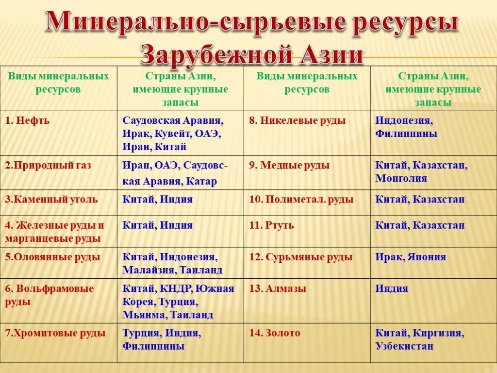 Страны азии сравнение. Минеральные ресурсы Азии таблица. Природные ресурсы зарубежной Азии. Ресурсы зарубежной Азии таблица. Природные ресурсы стран зарубежной Азии таблица.