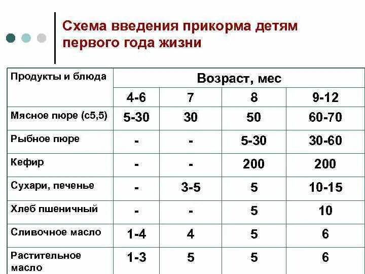 6 месяцев при введении. Составление схемы кормления детей первого. Схема вскармливания детей первого года жизни. Режим вскармливания ребенка в 1 год. Режимы вскармливания детей 1 года жизни.