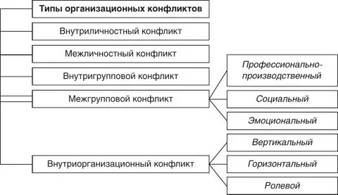 Виды организационных конфликтов