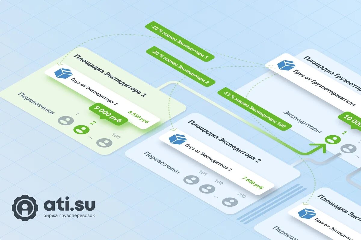 Https ati su. Биржа грузоперевозок АТИ Су. Биржа перевозок. Груз. Груз на цепочке.