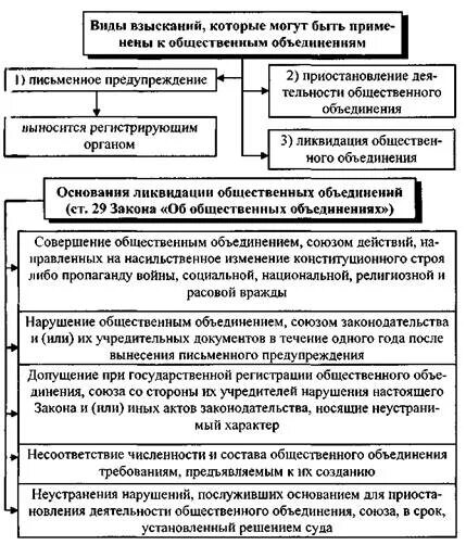 Создание и ликвидация общественных объединений. Создание и ликвидация общественных объединений