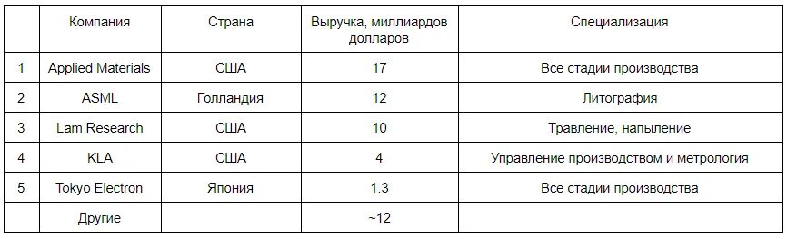 Мировой рынок газов для микроэлектроники. Таблица применения материалов для микроэлектроники. Ведущие страны производители микроэлектроники