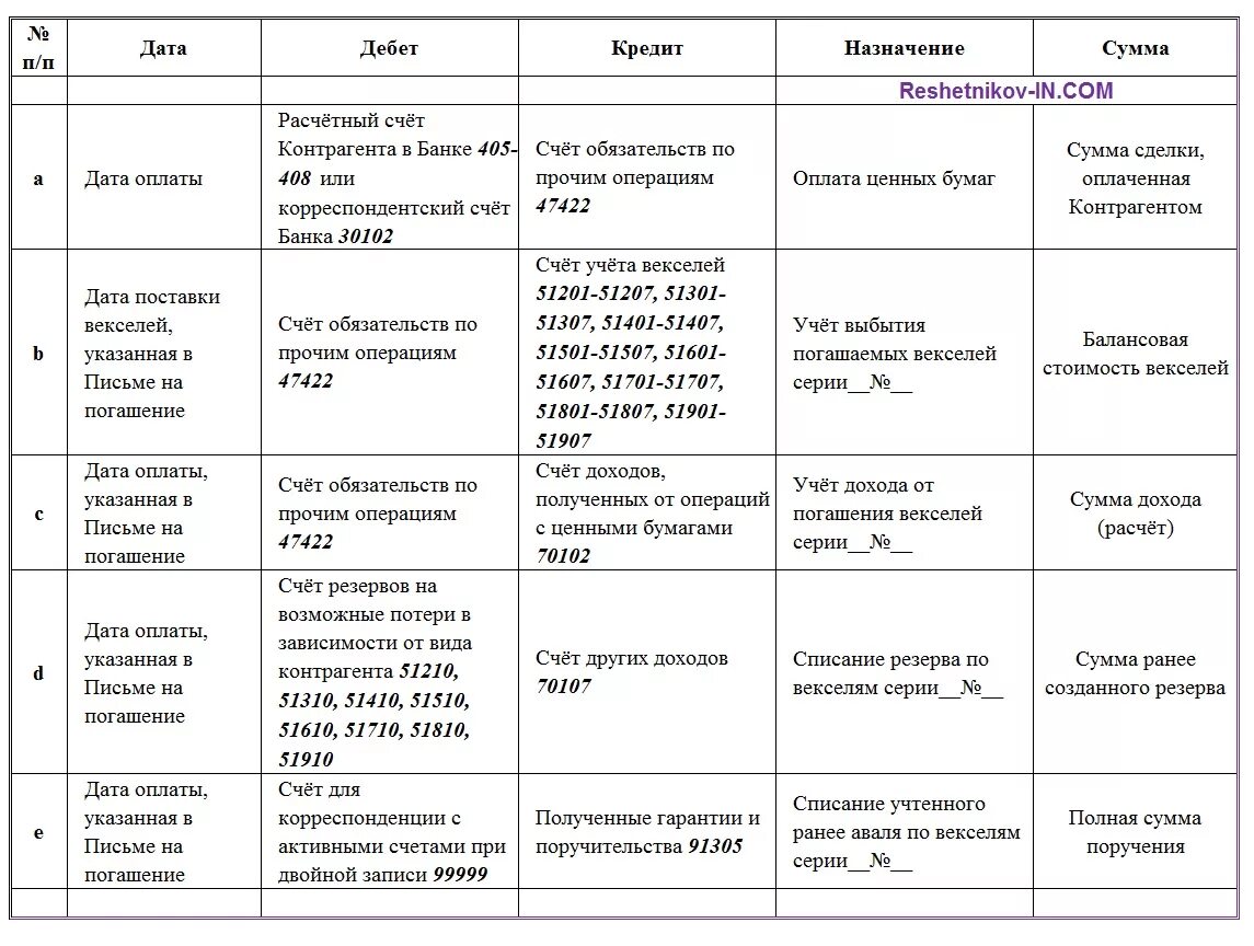 Бухгалтерский учет банковских векселей. Проводки по векселям. Учёт векселей в бухгалтерском учете проводки. Оплата задолженности векселями проводки. Погашение векселя проводки.