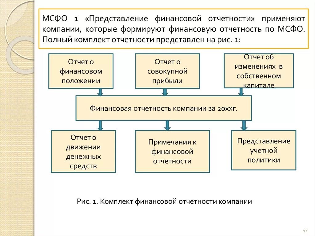 Порядок формирования и представления отчетности. Мсфо 1 финансовая отчетность. представление консолидированной финансовой отчетности по мсфо. мсфо 1 представление финансовой отчетности. схема отчетности по мсфо.