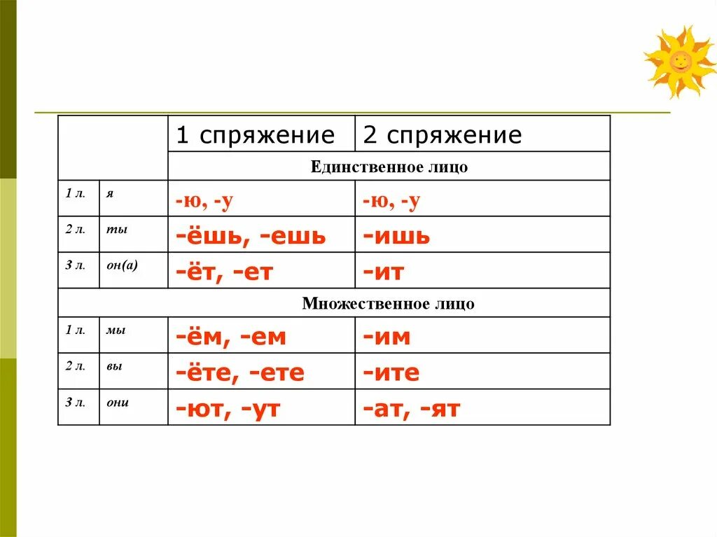 Радуемся какое спряжение глагола. 1 И второй спряжение глаголов. Спряжение глаголов первое спряжение. 1 Первое спряжение. 1 И 2 спряжение глаголов.