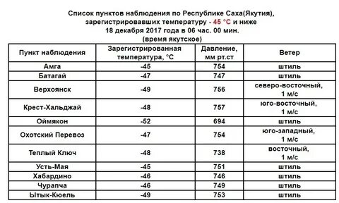 Список метеостанций