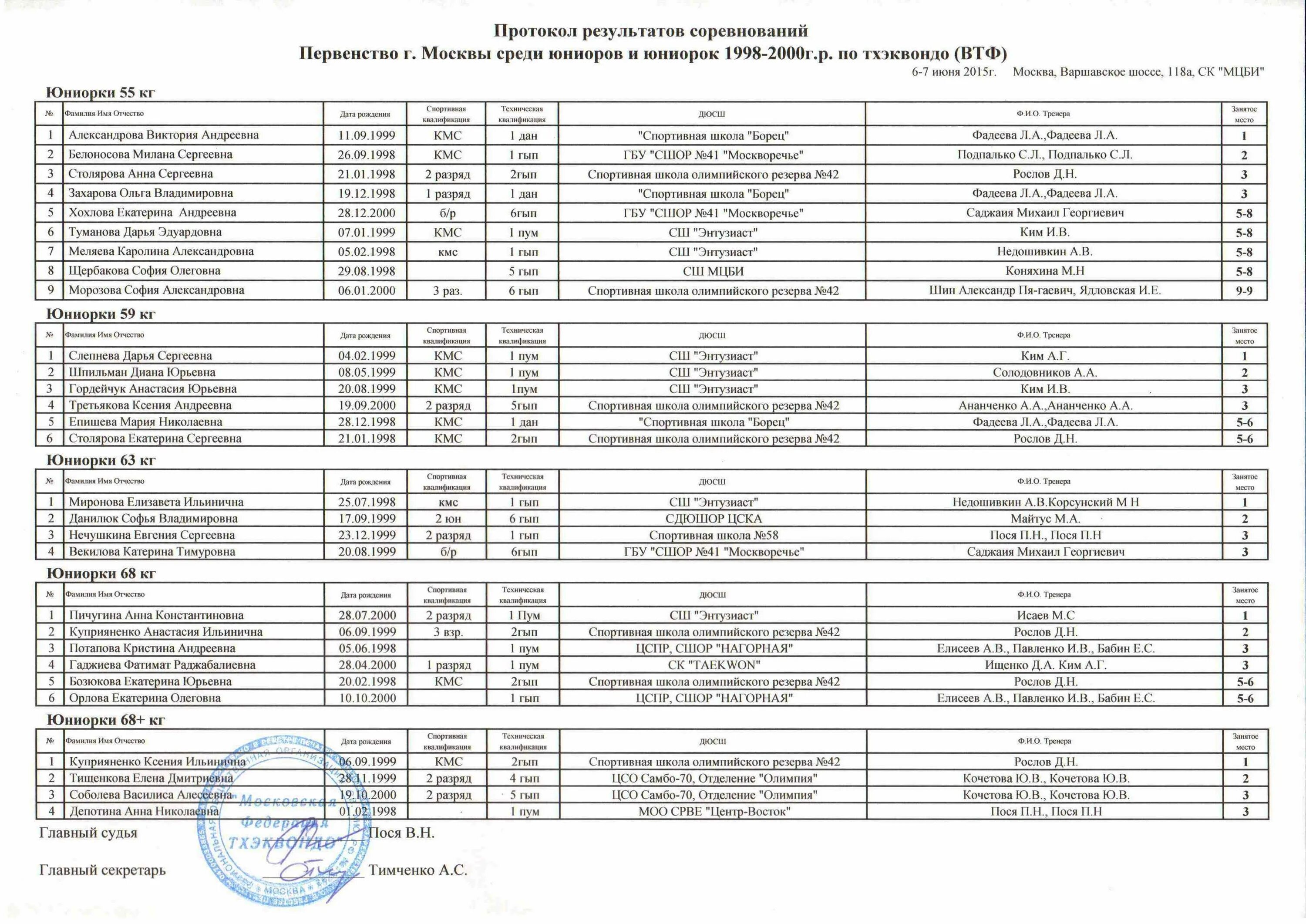 Разряды в тхэквондо. Протокол первенства Москвы по тхэквондо ВТФ 2021 года. Спортивные разряды в тхэквондо ВТФ. Протокол соревнований по вольной борьбе. Протокол соревнований тхэквондо ГТФ.