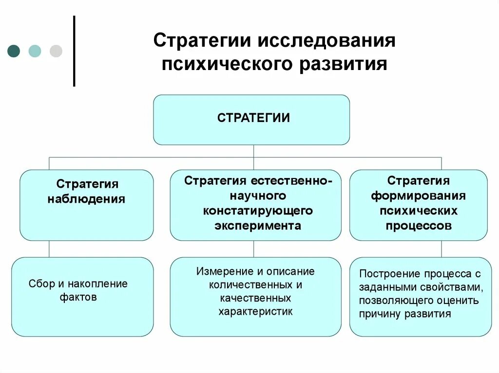 Стратегия психического развития. Стратегии исследования психического развития схема. Стратегия психологического исследования развития ребёнка. Методы исследования возрастной психологии схема. Стратегии исследования в возрастной психологии.