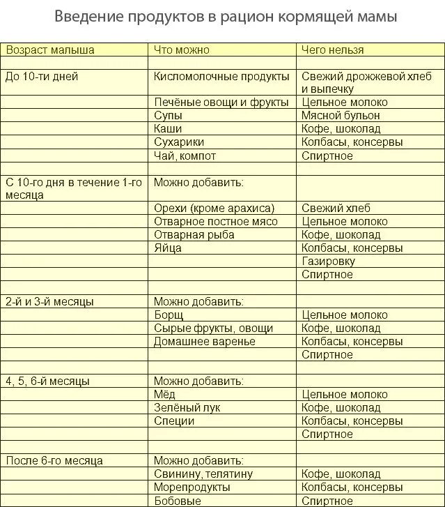 Творог кормящей маме. Разрешённые продукты при грудном вскармливании новорожденного. Что можно кушать маме при грудном вскармливании в первый месяц. Продукты разрешенные кормящей маме в первый месяц. Список разрешенных продуктов на гв 1 месяц.