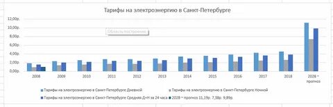Тарифы электроэнергии петербург