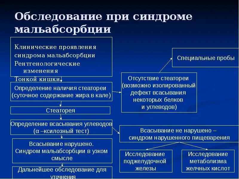 Синдром всасывания кишечника. Клинические симптомы синдрома мальабсорбции. клинические проявления синдрома мальабсорбции. патогенез клинических проявлений синдрома мальабсорбции. мальабсорбция у детей патогенез.