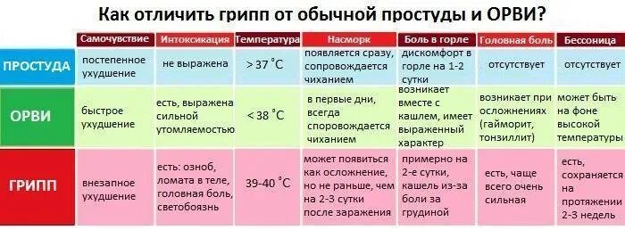 Беременность после орви. Отличие простуды от ОРВИ. Отличие гриппа от простуды. Отличие ОРВИ от гриппа и простуды. Чем отличается простуда от вируса.